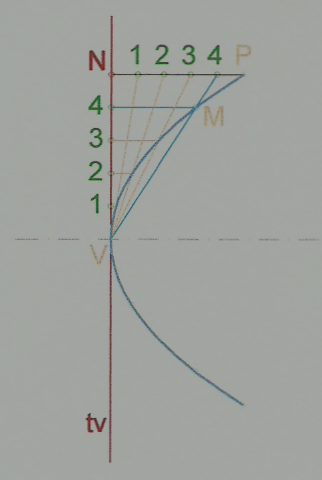 Construcción de la parábola dados el eje, el vértice y un punto P de la curva