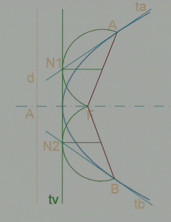 Determinación de los elementos de una parábola conociendo el foco y dos puntos A y B de la curva